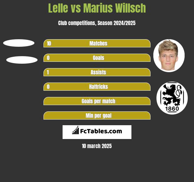 Lelle vs Marius Willsch h2h player stats