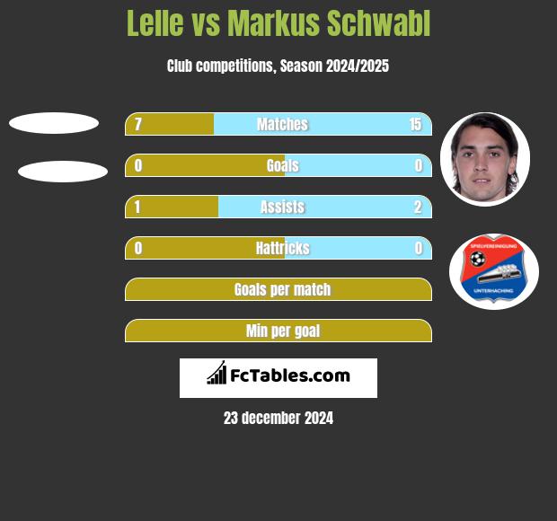 Lelle vs Markus Schwabl h2h player stats