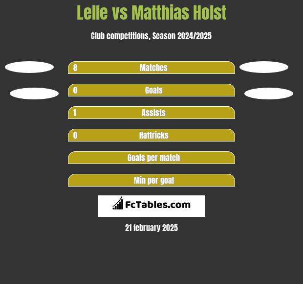 Lelle vs Matthias Holst h2h player stats