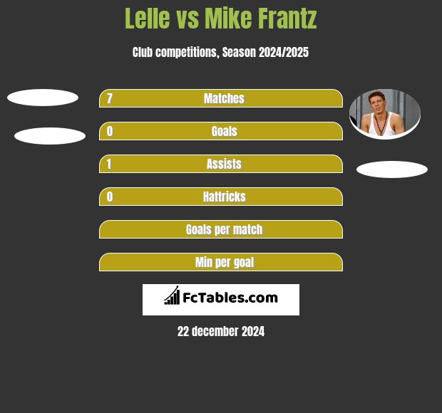 Lelle vs Mike Frantz h2h player stats