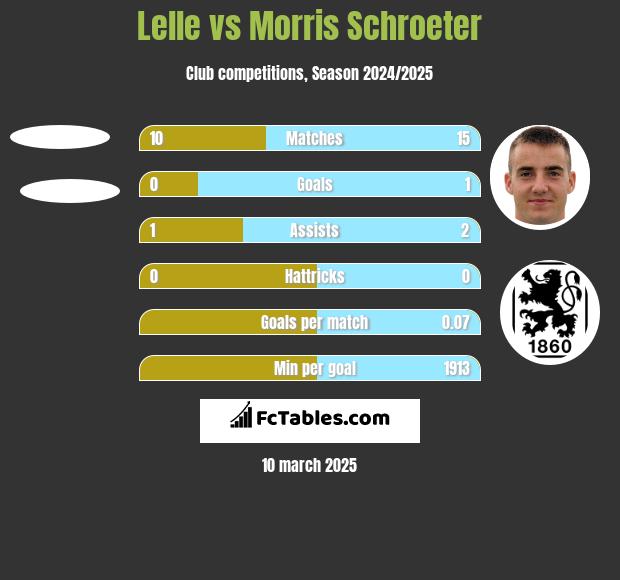 Lelle vs Morris Schroeter h2h player stats