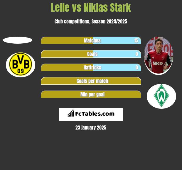 Lelle vs Niklas Stark h2h player stats