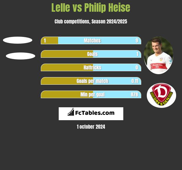 Lelle vs Philip Heise h2h player stats