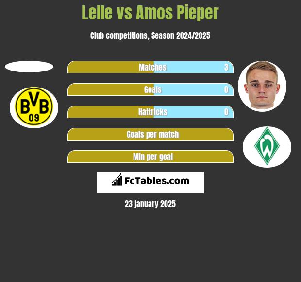 Lelle vs Amos Pieper h2h player stats