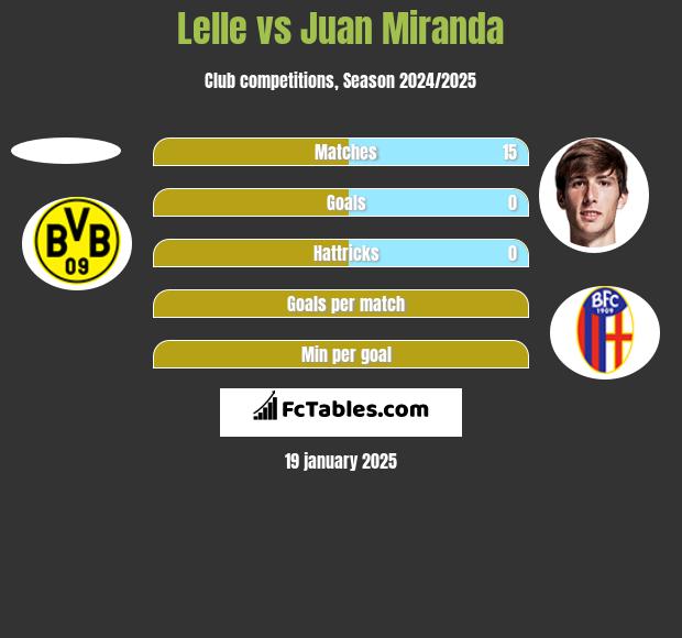 Lelle vs Juan Miranda h2h player stats