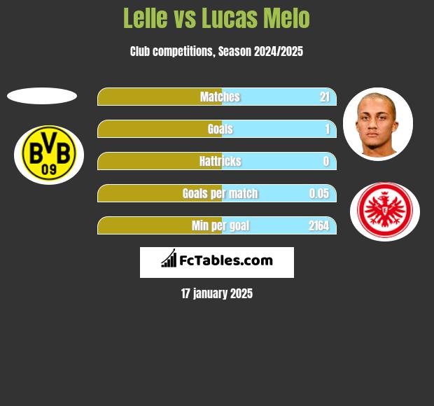 Lelle vs Lucas Melo h2h player stats