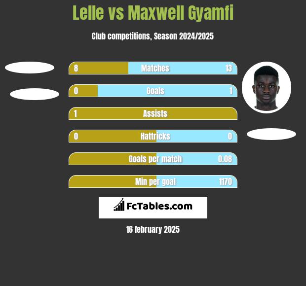 Lelle vs Maxwell Gyamfi h2h player stats