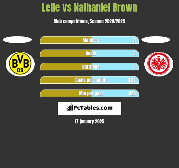 Lelle vs Nathaniel Brown h2h player stats