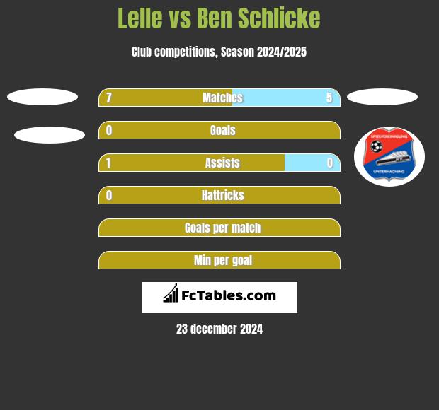 Lelle vs Ben Schlicke h2h player stats