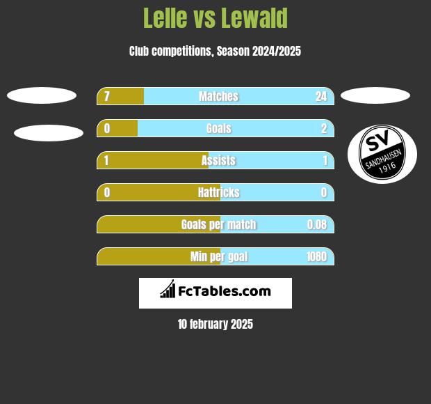 Lelle vs Lewald h2h player stats