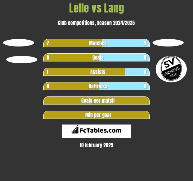 Lelle vs Lang h2h player stats