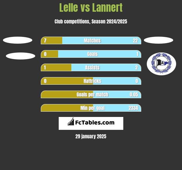 Lelle vs Lannert h2h player stats