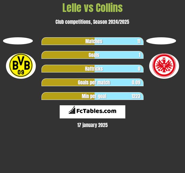 Lelle vs Collins h2h player stats