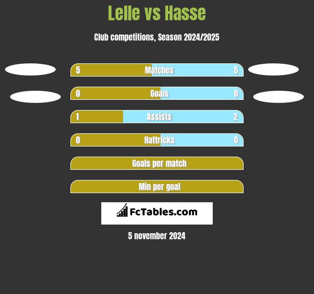 Lelle vs Hasse h2h player stats