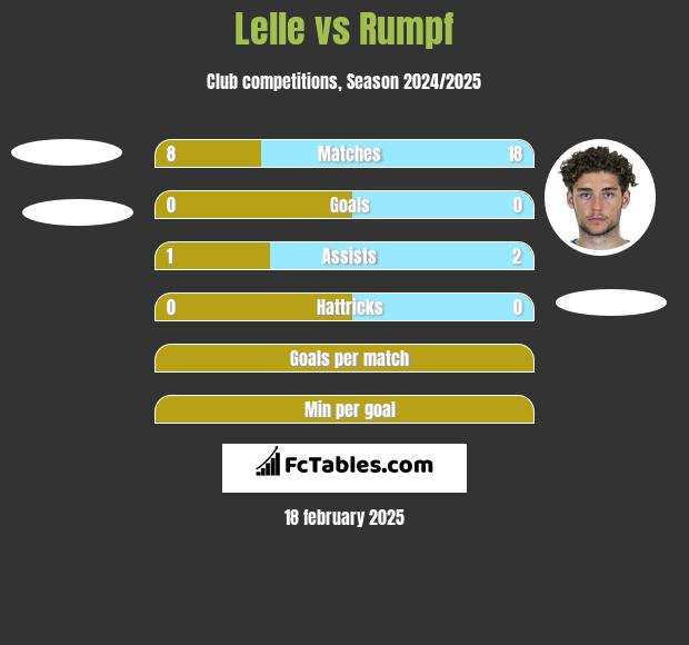 Lelle vs Rumpf h2h player stats