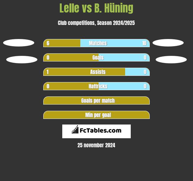 Lelle vs B. Hüning h2h player stats