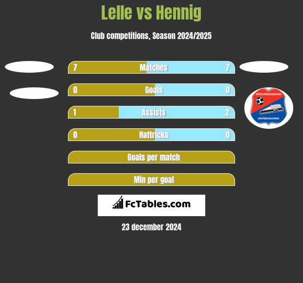 Lelle vs Hennig h2h player stats