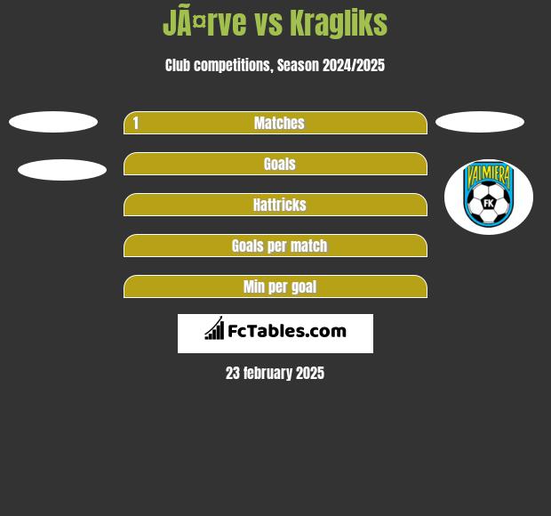 JÃ¤rve vs Kragliks h2h player stats