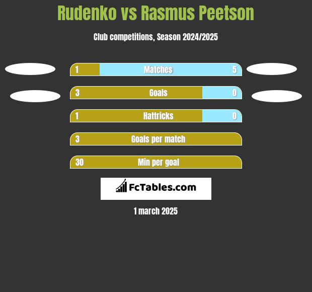 Rudenko vs Rasmus Peetson h2h player stats