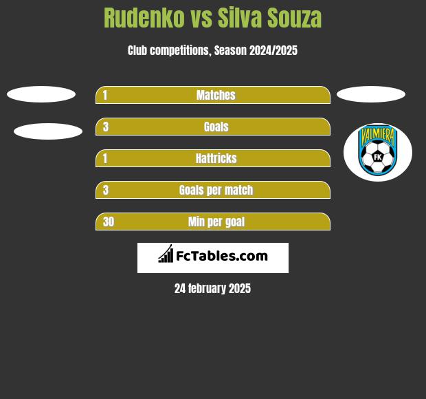 Rudenko vs Silva Souza h2h player stats