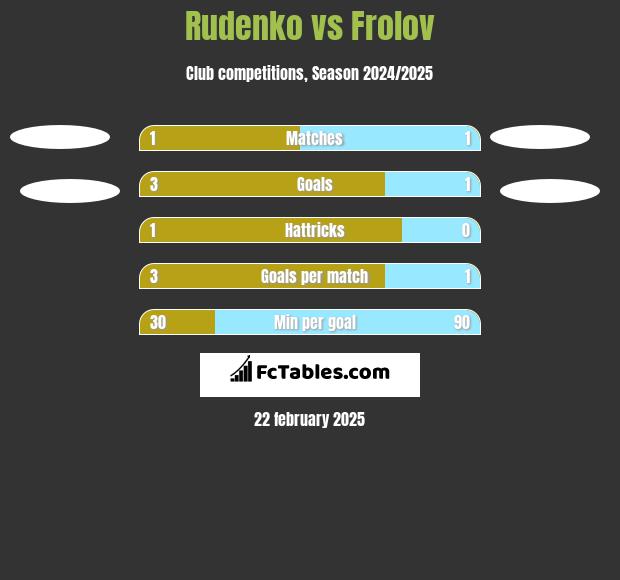 Rudenko vs Frolov h2h player stats