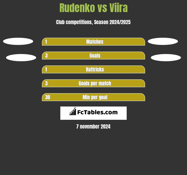 Rudenko vs Viira h2h player stats