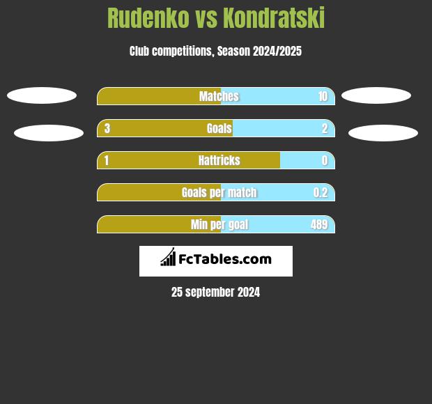 Rudenko vs Kondratski h2h player stats