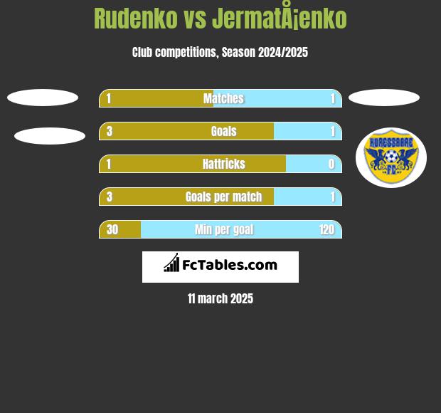 Rudenko vs JermatÅ¡enko h2h player stats