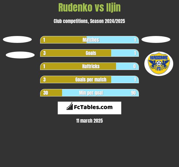 Rudenko vs Iljin h2h player stats