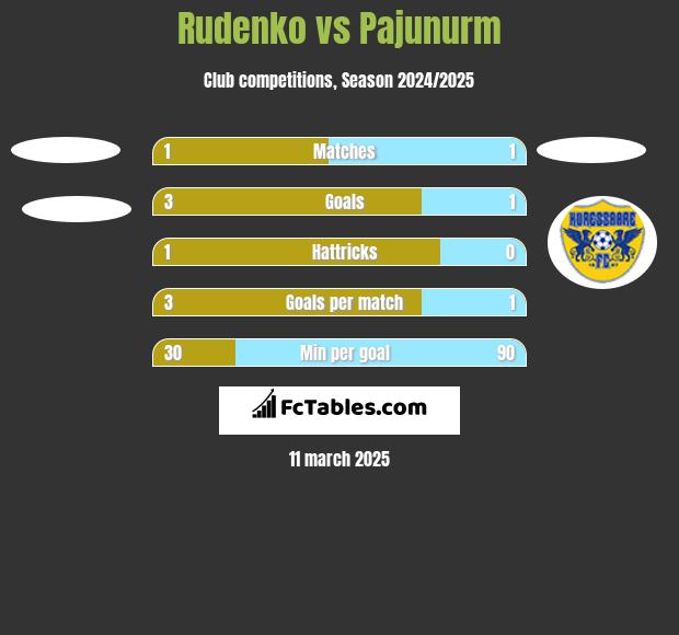 Rudenko vs Pajunurm h2h player stats