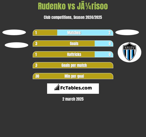 Rudenko vs JÃ¼risoo h2h player stats