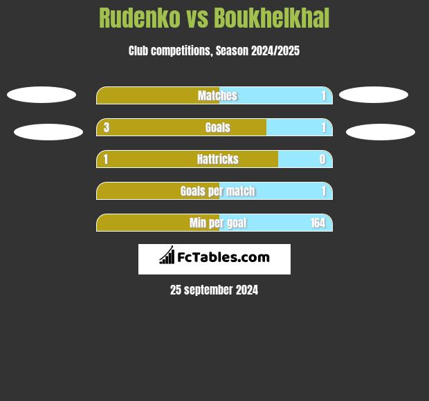 Rudenko vs Boukhelkhal h2h player stats