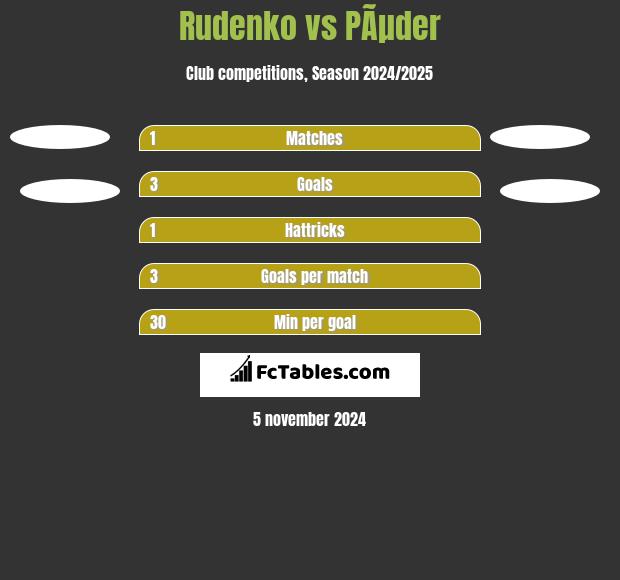 Rudenko vs PÃµder h2h player stats