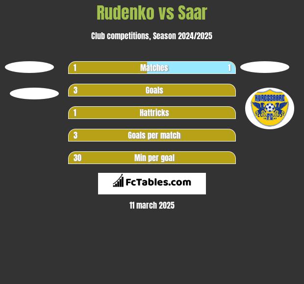 Rudenko vs Saar h2h player stats