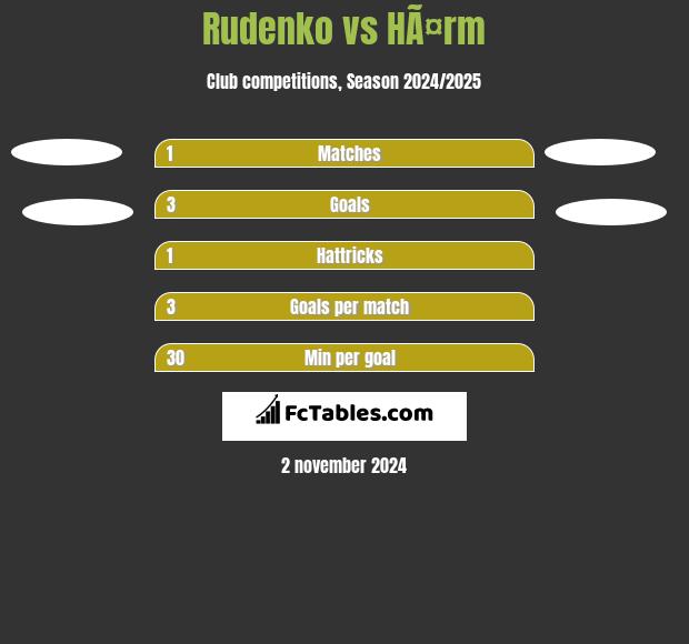 Rudenko vs HÃ¤rm h2h player stats