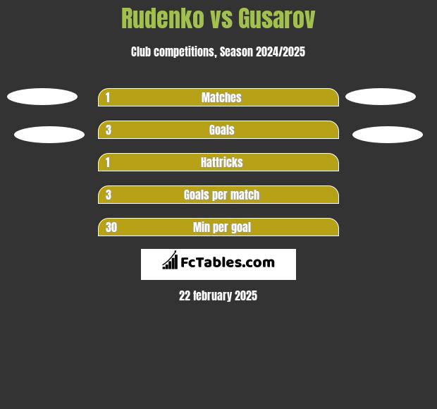 Rudenko vs Gusarov h2h player stats