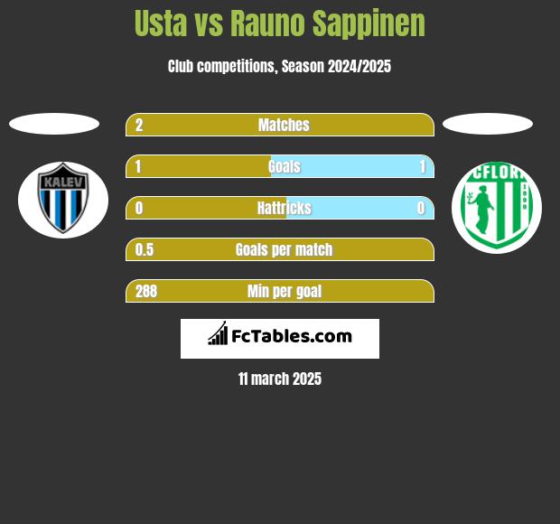 Usta vs Rauno Sappinen h2h player stats