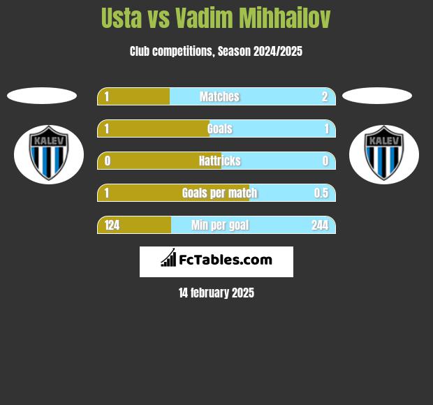 Usta vs Vadim Mihhailov h2h player stats