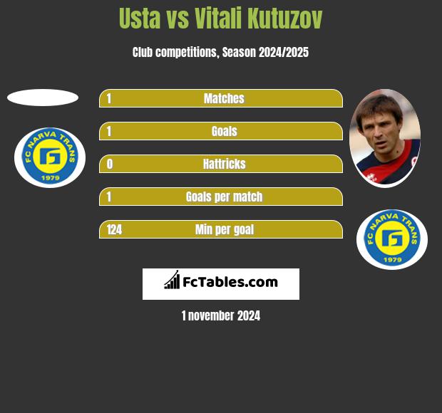 Usta vs Vitali Kutuzov h2h player stats