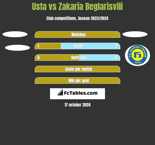 Usta vs Zakaria Beglarisvili h2h player stats