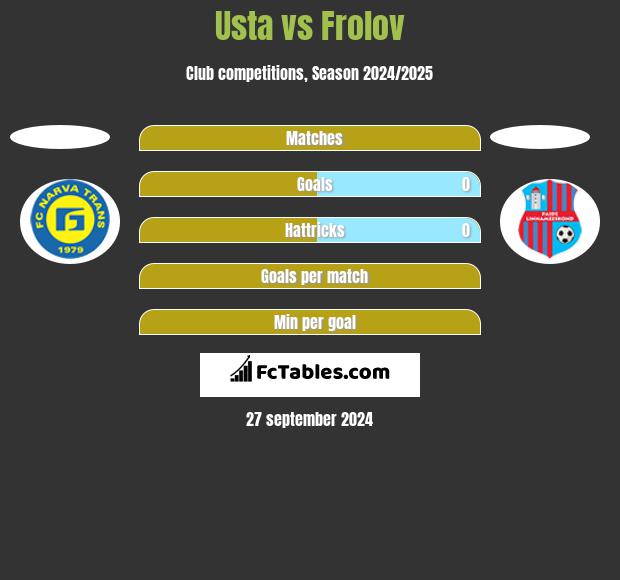 Usta vs Frolov h2h player stats