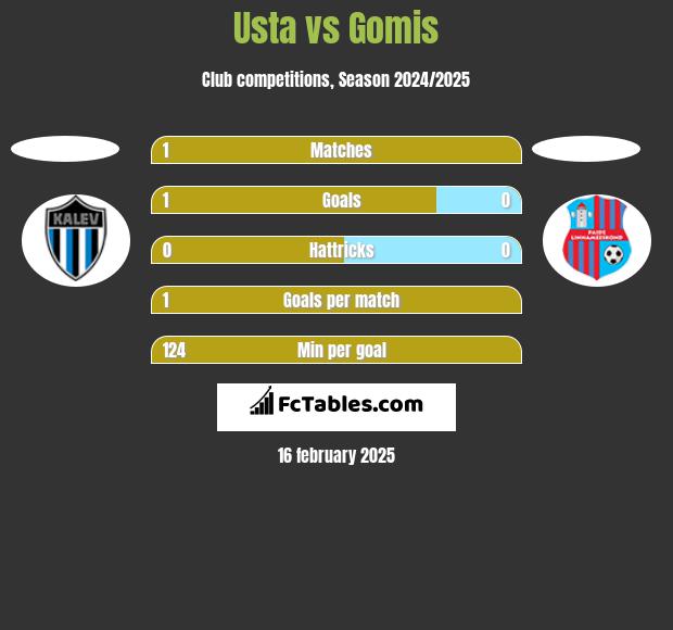 Usta vs Gomis h2h player stats