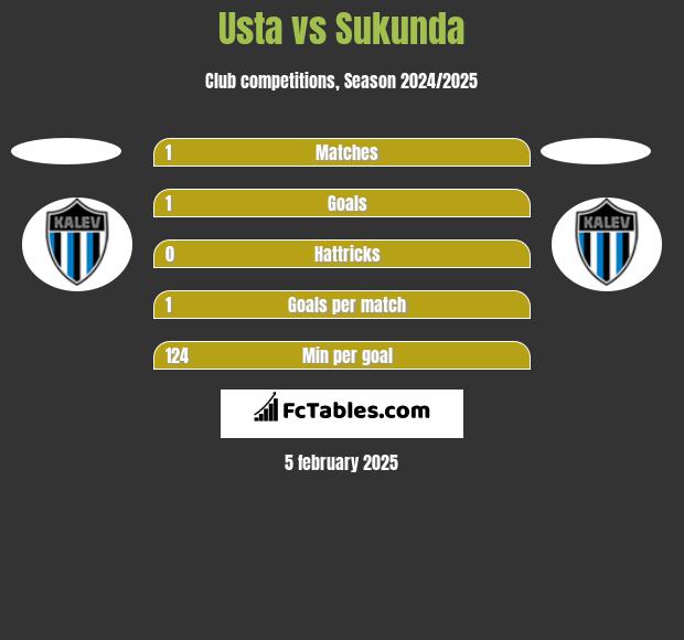 Usta vs Sukunda h2h player stats