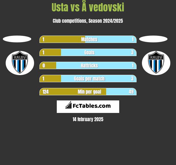 Usta vs Å vedovski h2h player stats