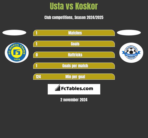 Usta vs Koskor h2h player stats