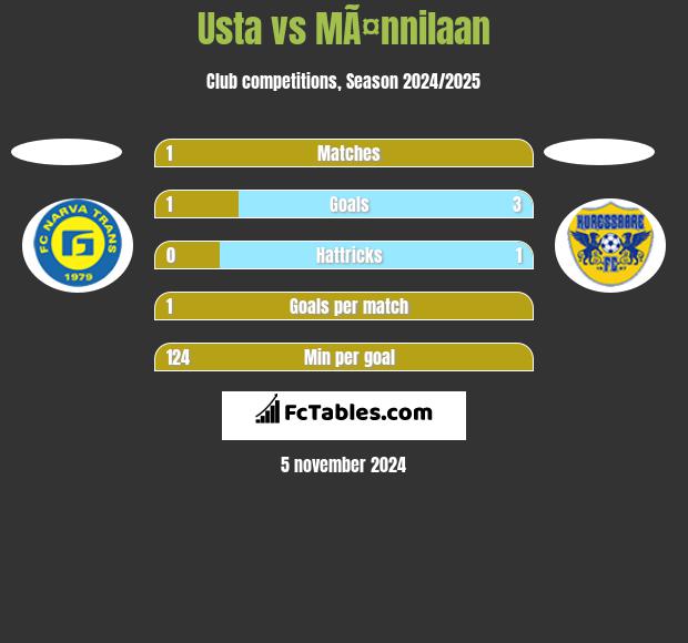 Usta vs MÃ¤nnilaan h2h player stats