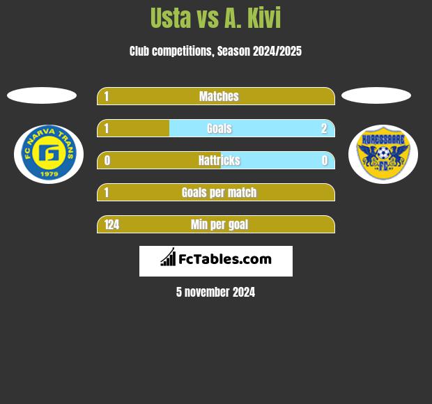 Usta vs A. Kivi h2h player stats