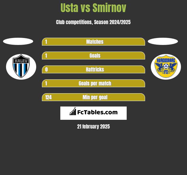 Usta vs Smirnov h2h player stats