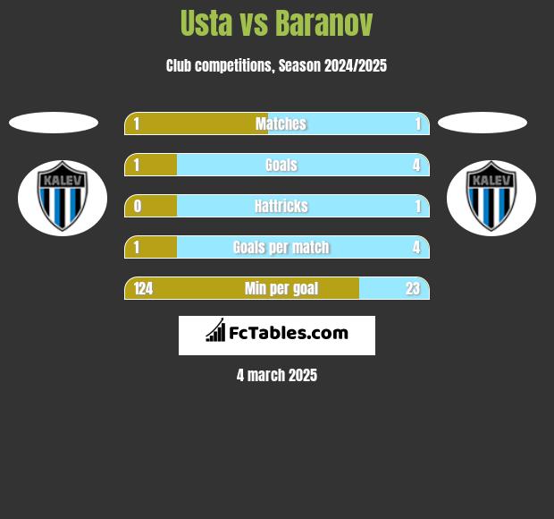 Usta vs Baranov h2h player stats