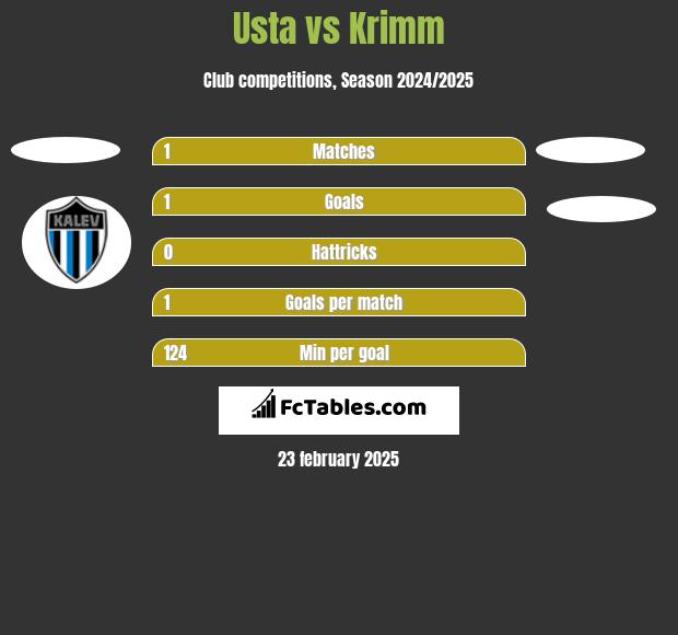 Usta vs Krimm h2h player stats